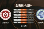 🏀CUBAL-山西财大击败河南大学 韩梓豪17+5 郭星海16+6+6