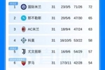 意甲积分榜：米兰近3轮仅1胜降第3，那不勒斯反超升第2距国米7分