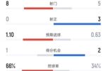米兰半场0-2乌迪内斯数据：射门8-5，射正0-3，控球率66%-34%