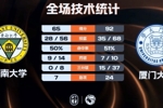 🏀厦门大学27分大胜东南大学 郑博文19分 毛棋锋24分