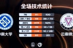 🏀CUBAL-云南师大大胜中南大学 陈昱豪31+6 皮昌盛26+6+7+5断