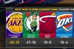 史上主场系列赛终结战战绩：湖人49-13第1 绿军2热火3雷霆4勇士5