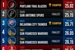 NBA历史总决赛最年轻球队前10目前仅3支夺冠 马刺有望成第4支