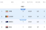 积分榜：伊朗进球数优势暂居第一 比利时2分第2 9点新西兰vs埃及