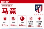 马竞夏窗盘点：&ldquo;强留&rdquo;小蜘蛛！花1亿签尤尔曼+李刚仁+罗梅罗